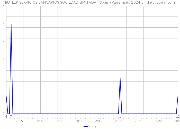 BUTLER SERVICIOS BANCARIOS SOCIEDAD LIMITADA. (Spain) Page visits 2024 