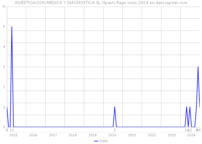 INVESTIGACION MEDICA Y DIAGNOSTICA SL (Spain) Page visits 2024 