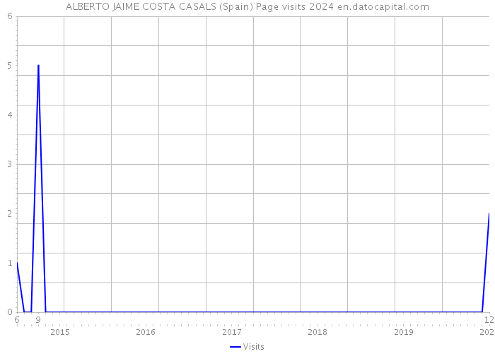 ALBERTO JAIME COSTA CASALS (Spain) Page visits 2024 