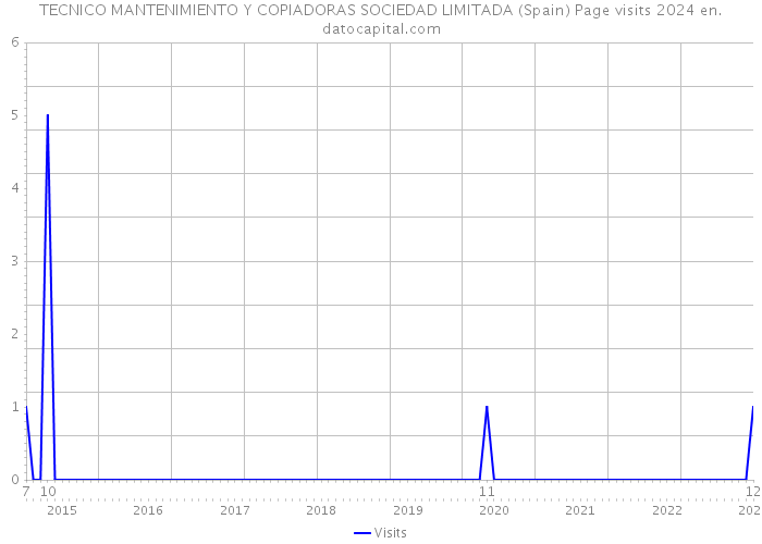 TECNICO MANTENIMIENTO Y COPIADORAS SOCIEDAD LIMITADA (Spain) Page visits 2024 