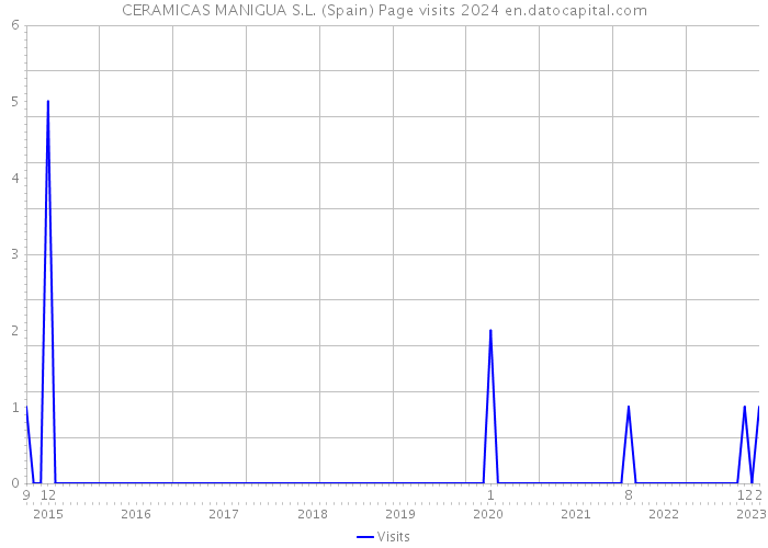 CERAMICAS MANIGUA S.L. (Spain) Page visits 2024 