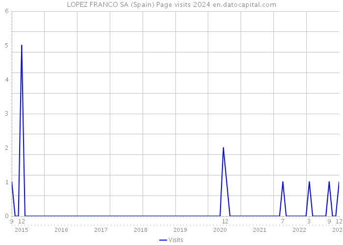 LOPEZ FRANCO SA (Spain) Page visits 2024 