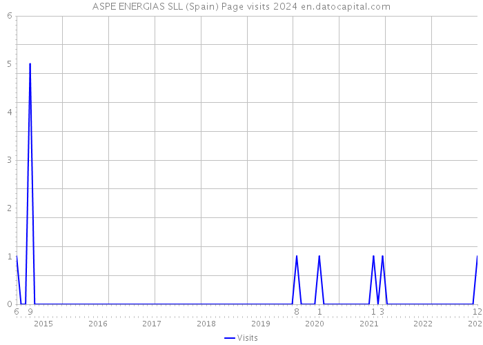 ASPE ENERGIAS SLL (Spain) Page visits 2024 