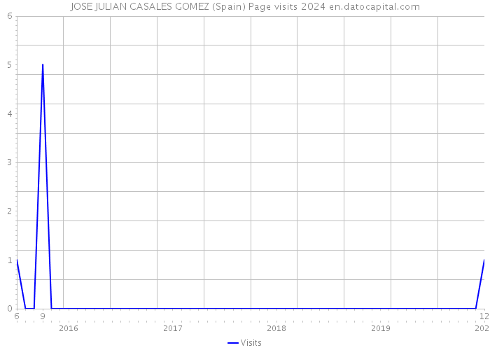 JOSE JULIAN CASALES GOMEZ (Spain) Page visits 2024 