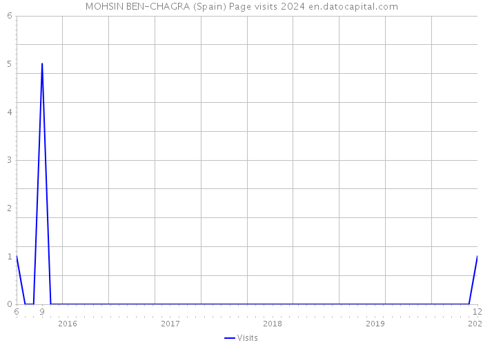 MOHSIN BEN-CHAGRA (Spain) Page visits 2024 