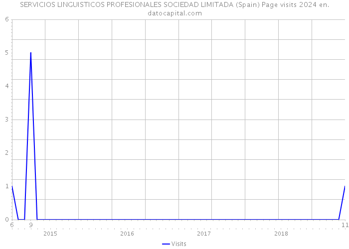 SERVICIOS LINGUISTICOS PROFESIONALES SOCIEDAD LIMITADA (Spain) Page visits 2024 