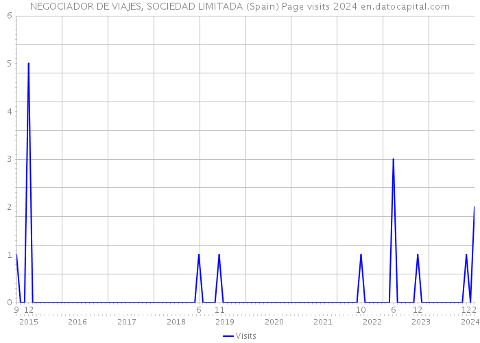 NEGOCIADOR DE VIAJES, SOCIEDAD LIMITADA (Spain) Page visits 2024 