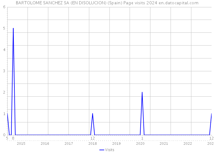 BARTOLOME SANCHEZ SA (EN DISOLUCION) (Spain) Page visits 2024 