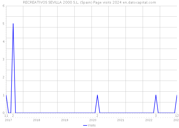 RECREATIVOS SEVILLA 2000 S.L. (Spain) Page visits 2024 