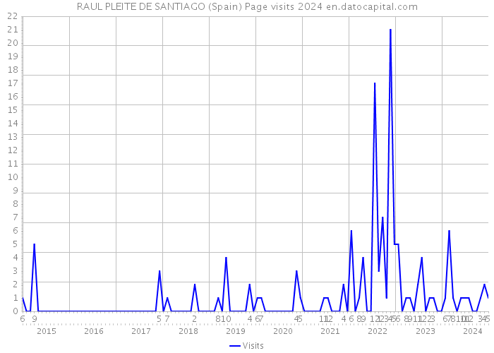 RAUL PLEITE DE SANTIAGO (Spain) Page visits 2024 