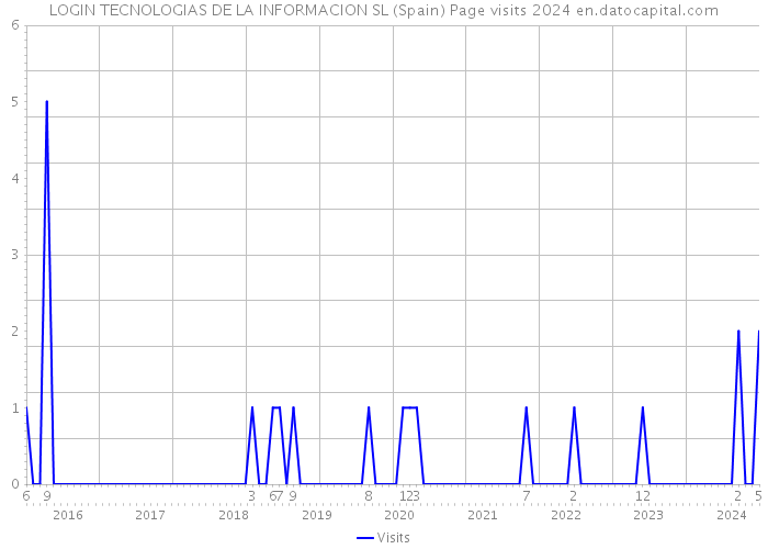 LOGIN TECNOLOGIAS DE LA INFORMACION SL (Spain) Page visits 2024 