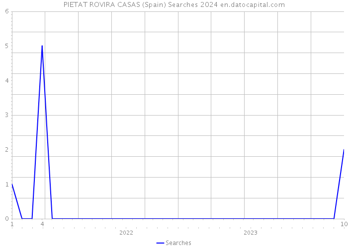 PIETAT ROVIRA CASAS (Spain) Searches 2024 