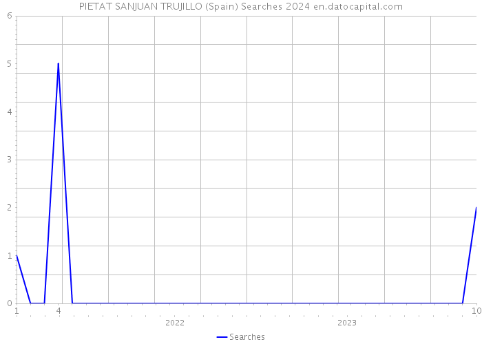 PIETAT SANJUAN TRUJILLO (Spain) Searches 2024 