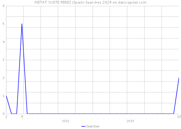 PIETAT YUSTE PEREZ (Spain) Searches 2024 