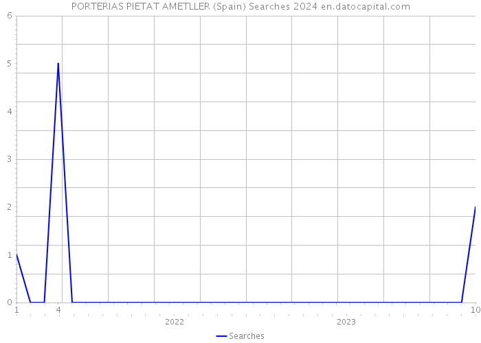 PORTERIAS PIETAT AMETLLER (Spain) Searches 2024 