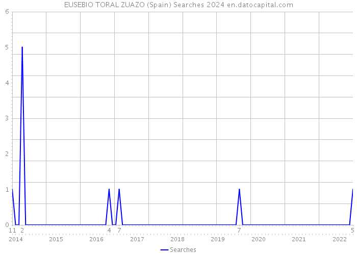 EUSEBIO TORAL ZUAZO (Spain) Searches 2024 