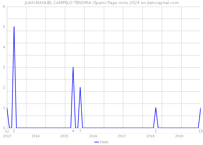 JUAN MANUEL CAMPELO TENOIRA (Spain) Page visits 2024 