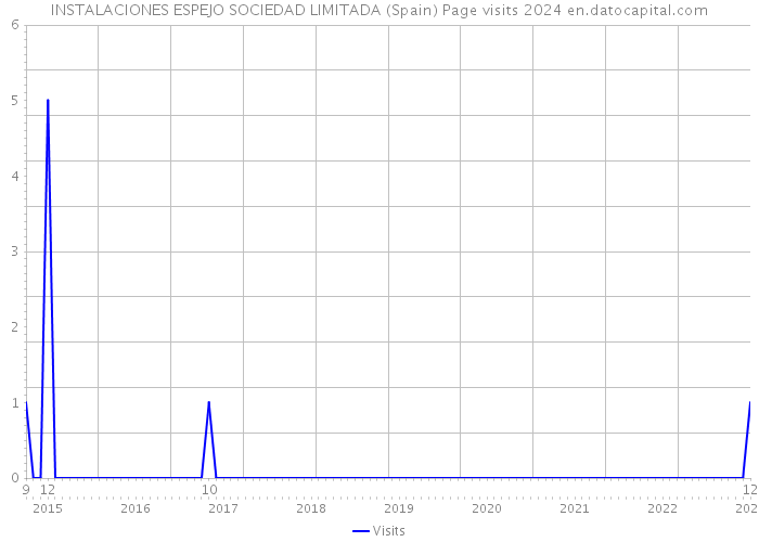 INSTALACIONES ESPEJO SOCIEDAD LIMITADA (Spain) Page visits 2024 