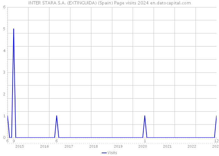 INTER STARA S.A. (EXTINGUIDA) (Spain) Page visits 2024 