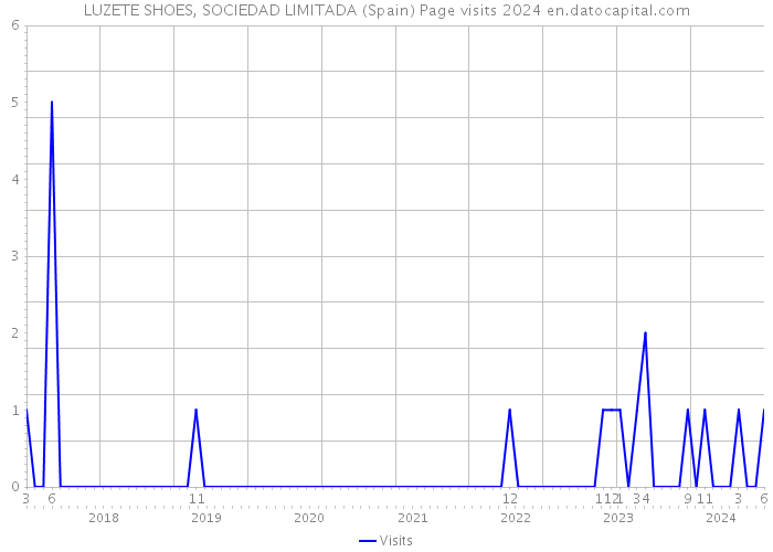 LUZETE SHOES, SOCIEDAD LIMITADA (Spain) Page visits 2024 