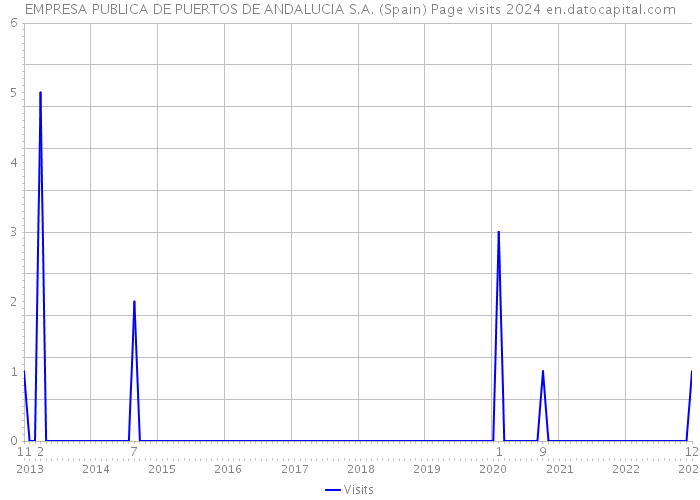 EMPRESA PUBLICA DE PUERTOS DE ANDALUCIA S.A. (Spain) Page visits 2024 