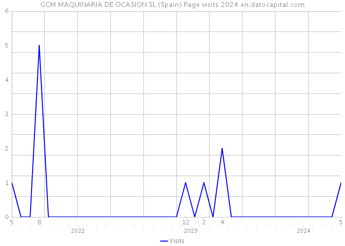 GCM MAQUINARIA DE OCASION SL (Spain) Page visits 2024 