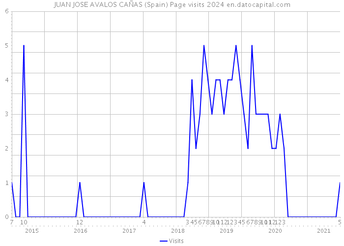 JUAN JOSE AVALOS CAÑAS (Spain) Page visits 2024 