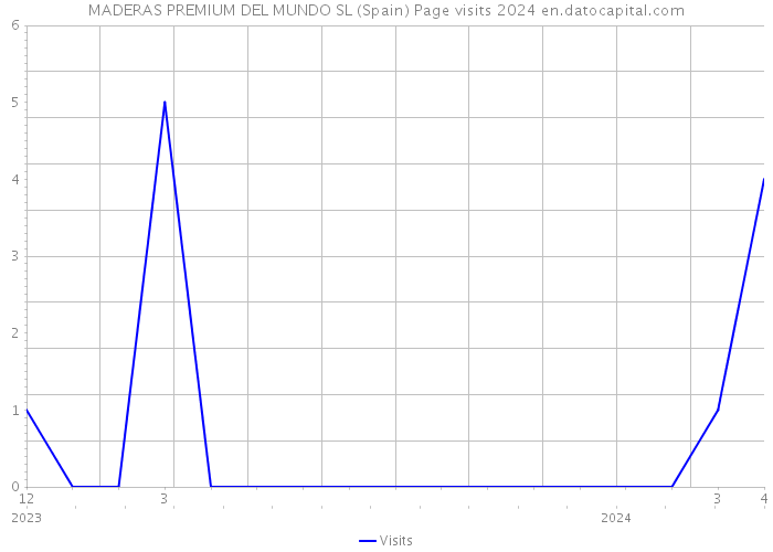 MADERAS PREMIUM DEL MUNDO SL (Spain) Page visits 2024 