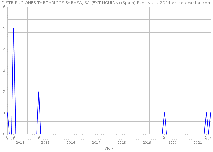DISTRIBUCIONES TARTARICOS SARASA, SA (EXTINGUIDA) (Spain) Page visits 2024 