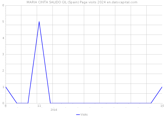 MARIA CINTA SALIDO GIL (Spain) Page visits 2024 