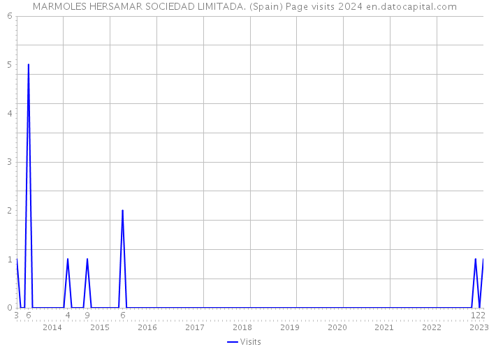 MARMOLES HERSAMAR SOCIEDAD LIMITADA. (Spain) Page visits 2024 