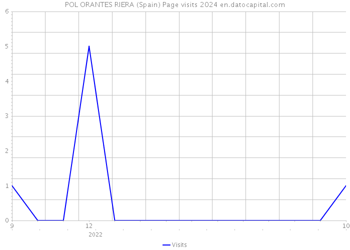 POL ORANTES RIERA (Spain) Page visits 2024 