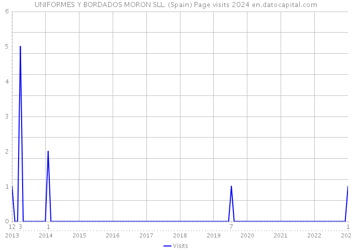 UNIFORMES Y BORDADOS MORON SLL. (Spain) Page visits 2024 
