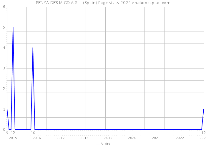 PENYA DES MIGDIA S.L. (Spain) Page visits 2024 