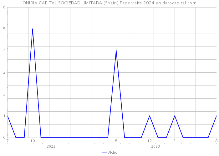 ONIRIA CAPITAL SOCIEDAD LIMITADA (Spain) Page visits 2024 