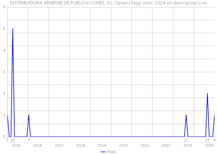 DISTRIBUIDORA JIENENSE DE PUBLICACIONES, S.L. (Spain) Page visits 2024 