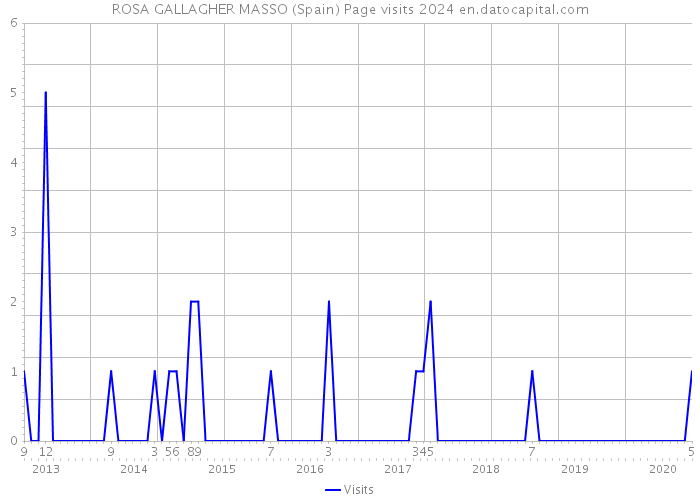 ROSA GALLAGHER MASSO (Spain) Page visits 2024 