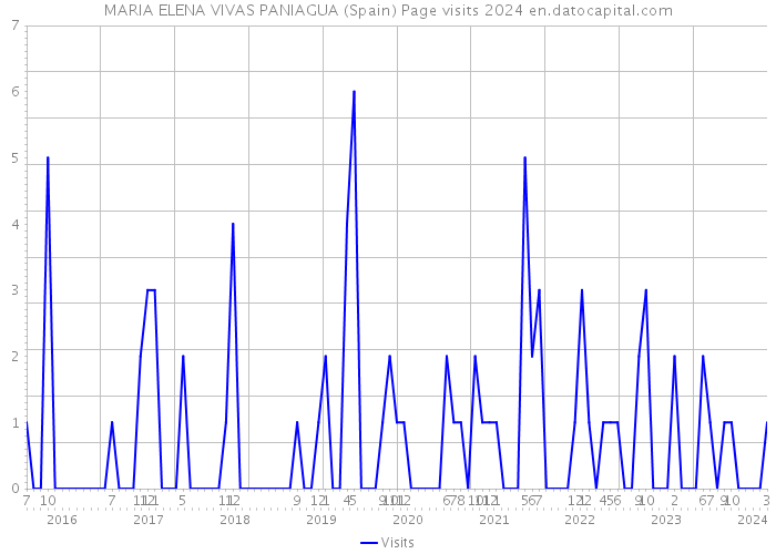 MARIA ELENA VIVAS PANIAGUA (Spain) Page visits 2024 