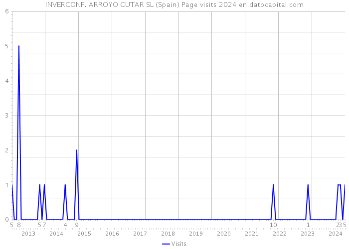 INVERCONF. ARROYO CUTAR SL (Spain) Page visits 2024 