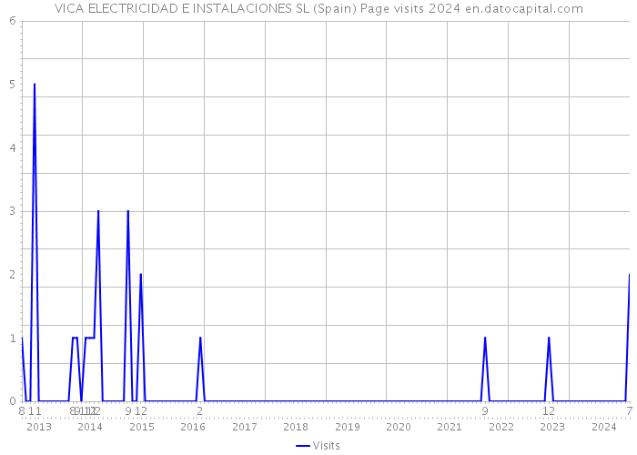 VICA ELECTRICIDAD E INSTALACIONES SL (Spain) Page visits 2024 