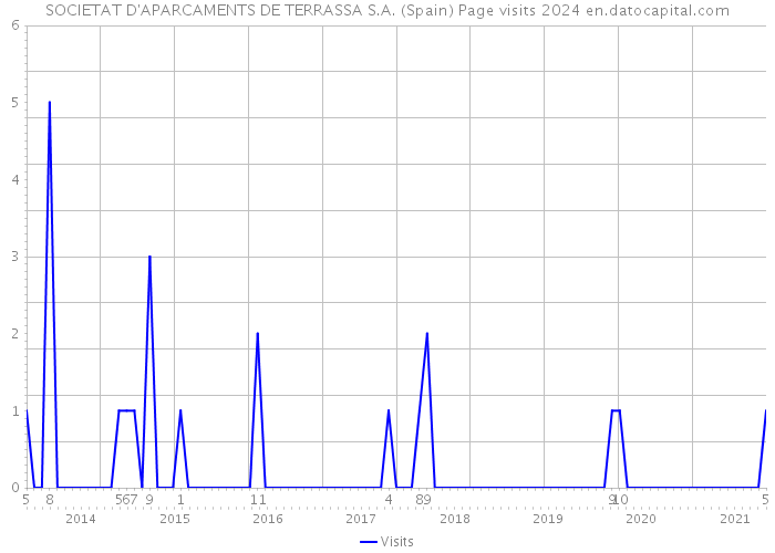SOCIETAT D'APARCAMENTS DE TERRASSA S.A. (Spain) Page visits 2024 