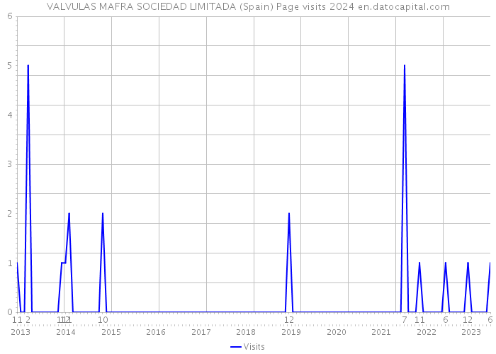 VALVULAS MAFRA SOCIEDAD LIMITADA (Spain) Page visits 2024 
