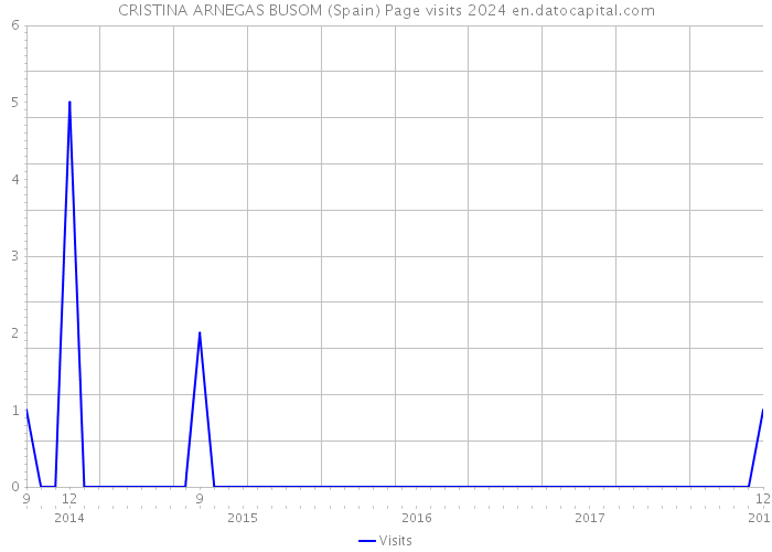 CRISTINA ARNEGAS BUSOM (Spain) Page visits 2024 