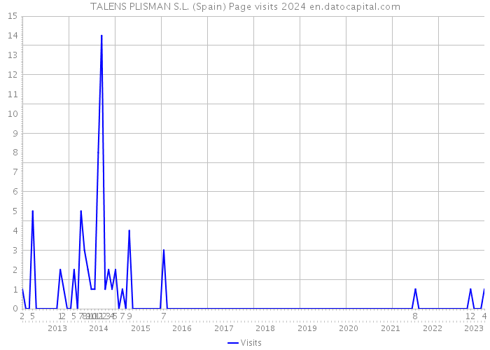 TALENS PLISMAN S.L. (Spain) Page visits 2024 