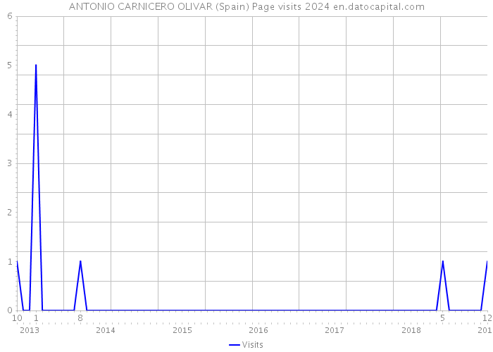ANTONIO CARNICERO OLIVAR (Spain) Page visits 2024 