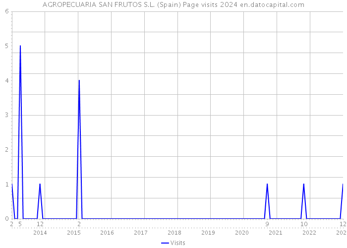 AGROPECUARIA SAN FRUTOS S.L. (Spain) Page visits 2024 