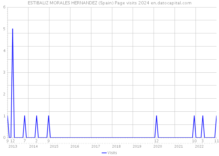 ESTIBALIZ MORALES HERNANDEZ (Spain) Page visits 2024 