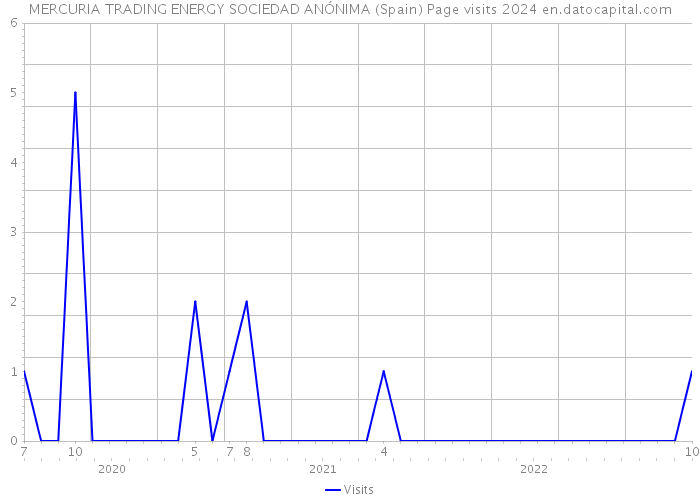 MERCURIA TRADING ENERGY SOCIEDAD ANÓNIMA (Spain) Page visits 2024 