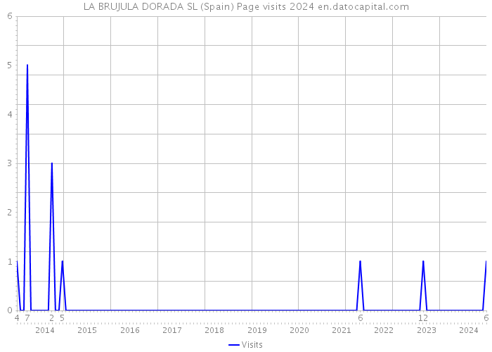 LA BRUJULA DORADA SL (Spain) Page visits 2024 