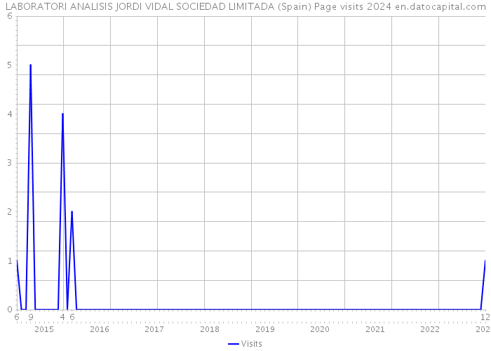 LABORATORI ANALISIS JORDI VIDAL SOCIEDAD LIMITADA (Spain) Page visits 2024 